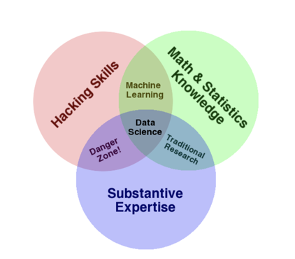 The Data Science Venn Diagram by Drew Conway